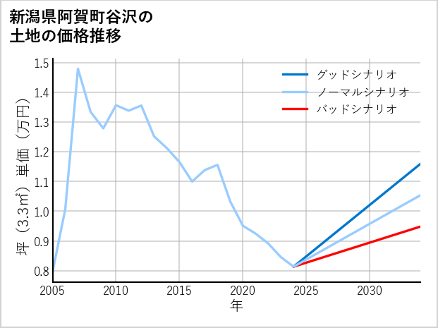 新潟県阿賀町谷沢の土地価格推移