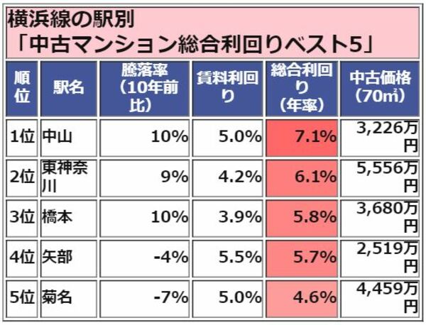 横浜線の駅別「中古マンション総合利回り」ベスト5