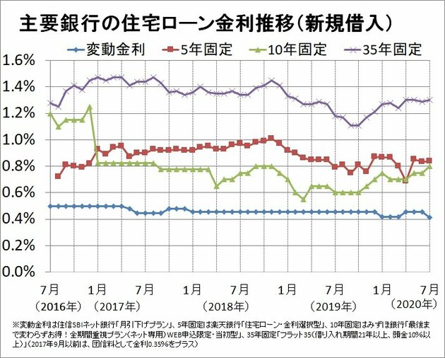 主要銀行の住宅ローン金利推移(新規借入)