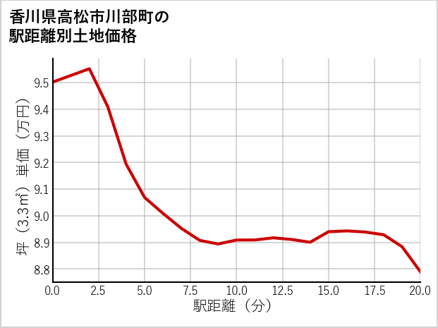 香川県高松市川部町の徒歩距離別の土地坪単価