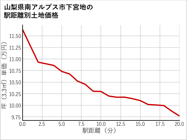 山梨県南アルプス市下宮地の徒歩距離別の土地坪単価