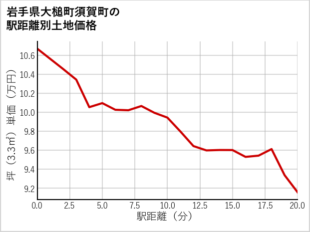 岩手県大槌町須賀町の徒歩距離別の土地坪単価
