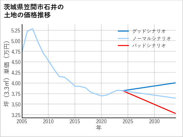 茨城県笠間市石井の土地価格推移