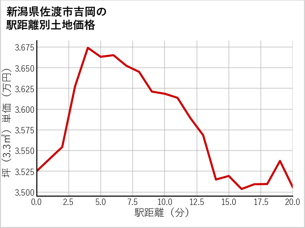 新潟県佐渡市吉岡の徒歩距離別の土地坪単価