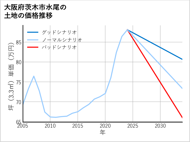 大阪府茨木市水尾の土地価格推移
