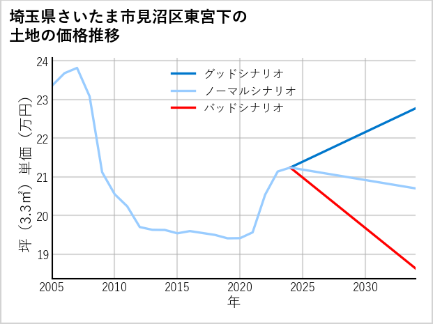 埼玉県さいたま市見沼区東宮下の土地価格推移