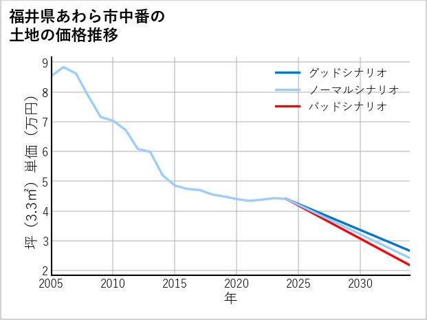 福井県あわら市中番の土地価格推移
