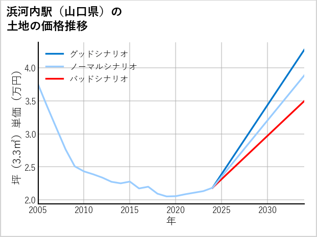 浜河内駅（山口県）の土地価格推移
