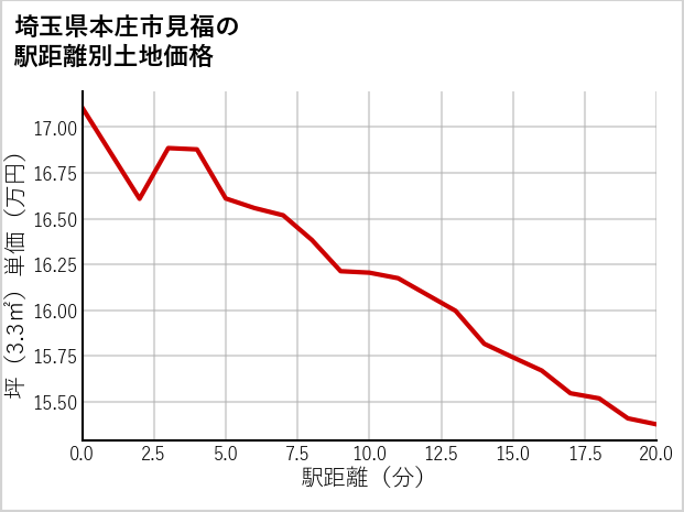 埼玉県本庄市見福の徒歩距離別の土地坪単価