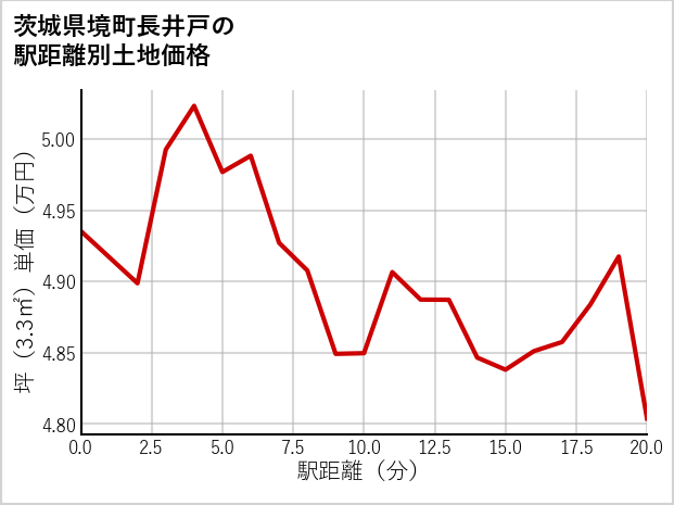 茨城県境町長井戸の徒歩距離別の土地坪単価