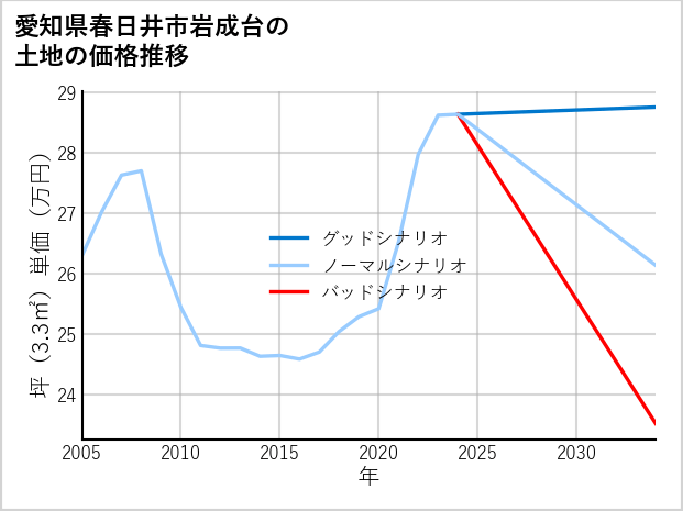 愛知県春日井市岩成台の土地価格推移