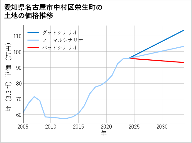 愛知県名古屋市中村区栄生町の土地価格推移