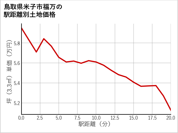 鳥取県米子市福万の徒歩距離別の土地坪単価