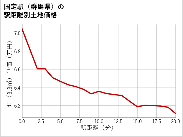 国定駅（群馬県）の徒歩距離別の土地坪単価