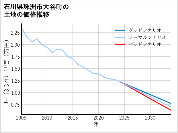 石川県珠洲市大谷町の土地価格推移