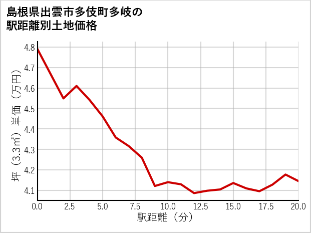 島根県出雲市多伎町多岐の徒歩距離別の土地坪単価