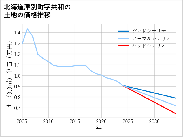 北海道津別町共和の土地価格推移