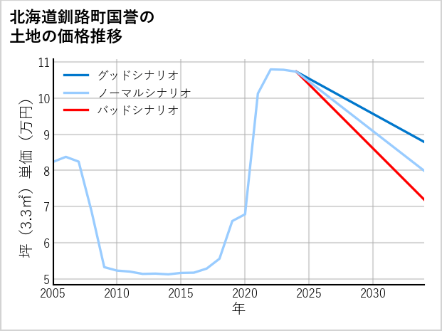 北海道釧路町国誉の土地価格推移