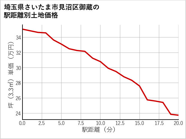埼玉県さいたま市見沼区御蔵の徒歩距離別の土地坪単価