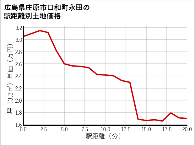 広島県庄原市口和町永田の徒歩距離別の土地坪単価