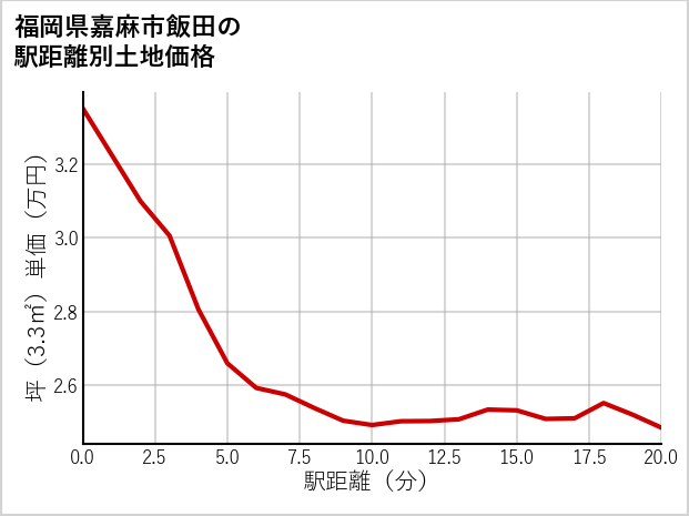 福岡県嘉麻市飯田の徒歩距離別の土地坪単価