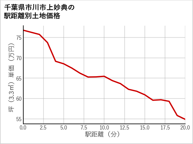 千葉県市川市上妙典の徒歩距離別の土地坪単価