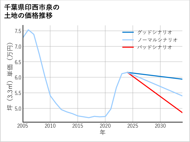 千葉県印西市泉の土地価格推移