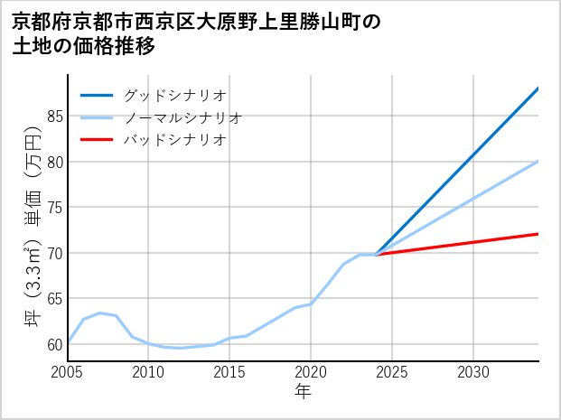 京都府京都市西京区大原野上里勝山町の土地価格推移