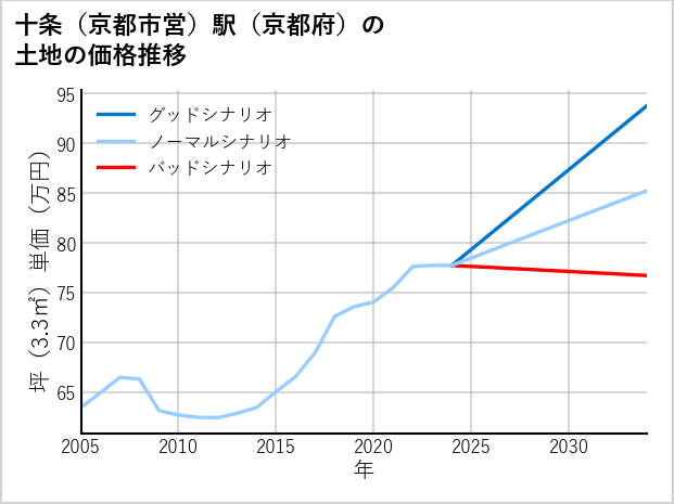 十条〔京都市営〕駅（京都府）の土地価格推移