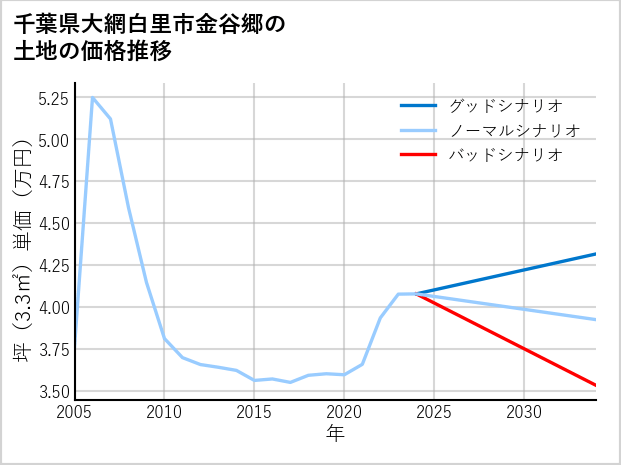 千葉県大網白里市金谷郷の土地価格推移