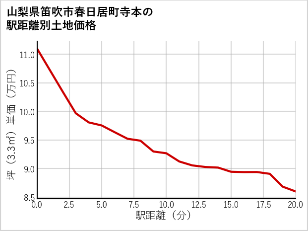 山梨県笛吹市春日居町寺本の徒歩距離別の土地坪単価