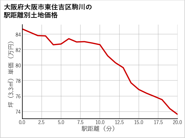 大阪府大阪市東住吉区駒川の徒歩距離別の土地坪単価