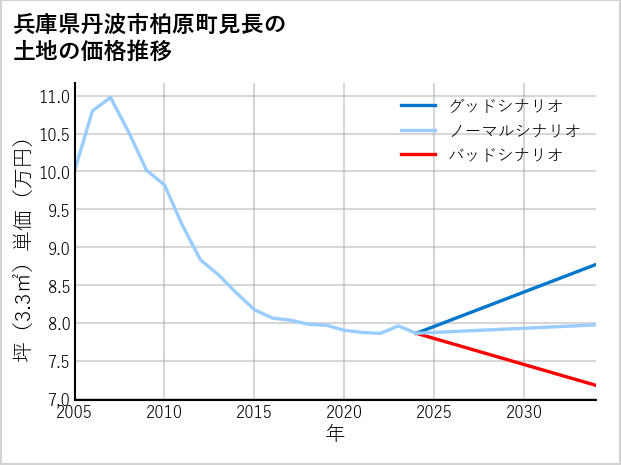 兵庫県丹波市柏原町見長の土地価格推移