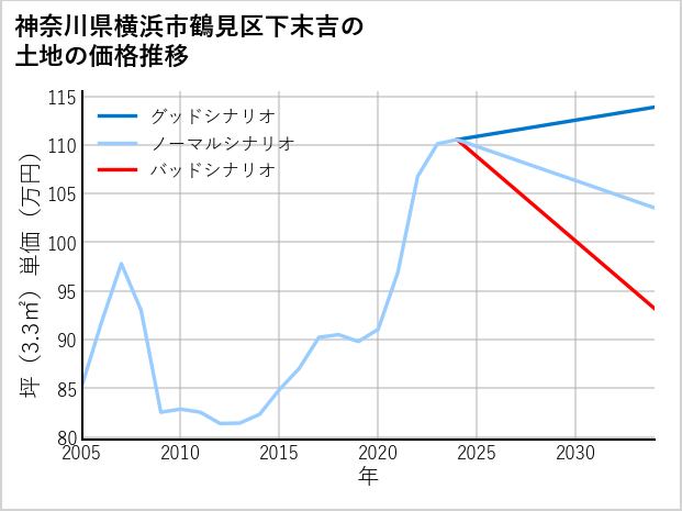 神奈川県横浜市鶴見区下末吉の土地価格推移