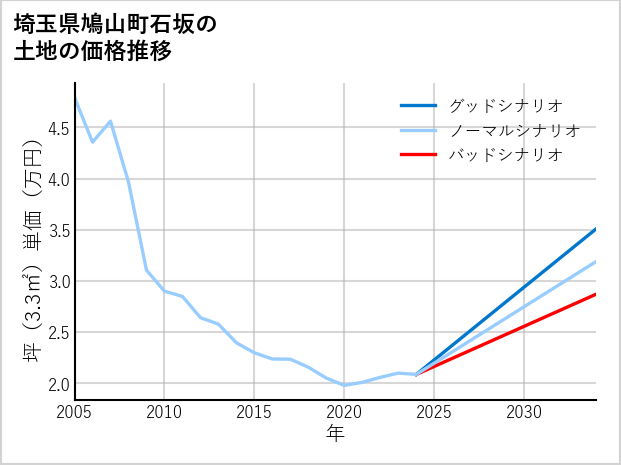 埼玉県鳩山町石坂の土地価格推移