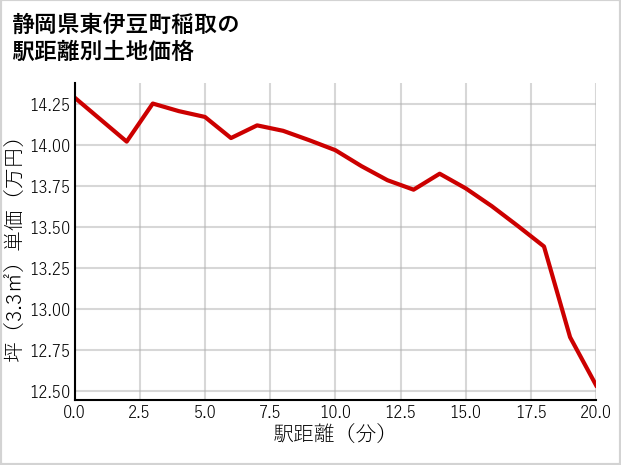 静岡県東伊豆町稲取の徒歩距離別の土地坪単価
