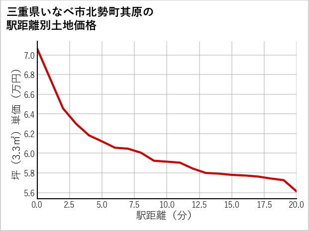 三重県いなべ市北勢町其原の徒歩距離別の土地坪単価