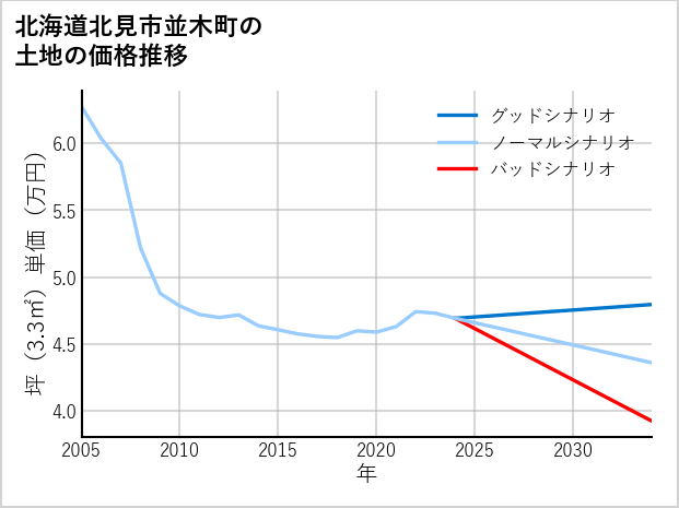 北海道北見市並木町の土地価格推移