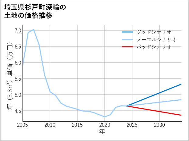 埼玉県杉戸町深輪の土地価格推移