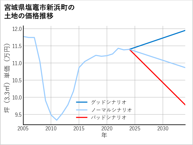 宮城県塩竈市新浜町の土地価格推移