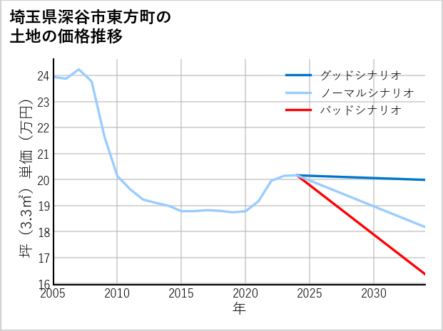 埼玉県深谷市東方町の土地価格推移