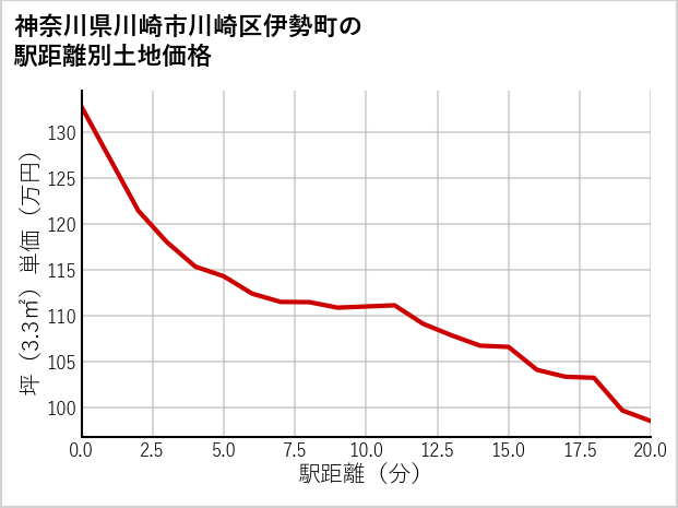 神奈川県川崎市川崎区伊勢町の徒歩距離別の土地坪単価