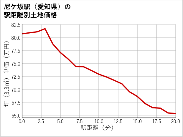 尼ケ坂駅（愛知県）の徒歩距離別の土地坪単価