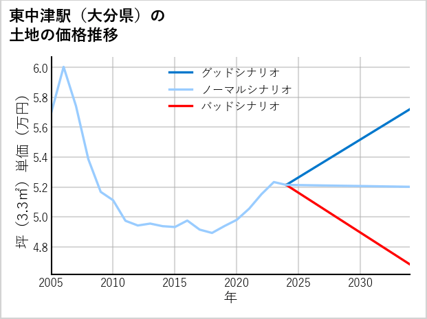 東中津駅（大分県）の土地価格推移