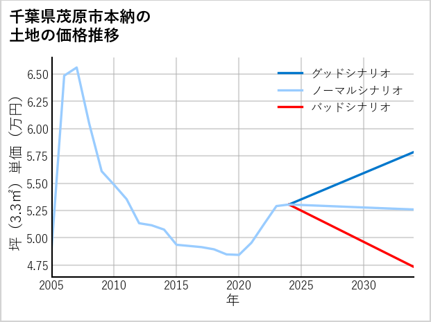 千葉県茂原市本納の土地価格推移