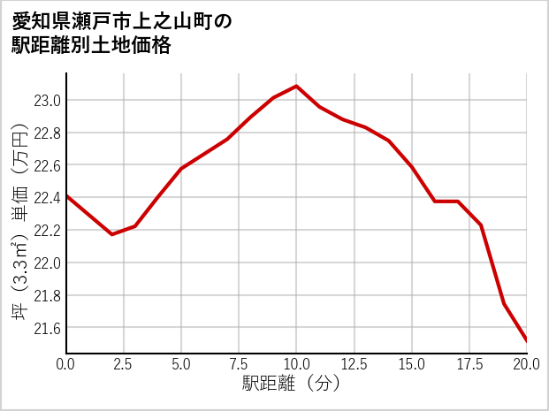 愛知県瀬戸市上之山町の徒歩距離別の土地坪単価
