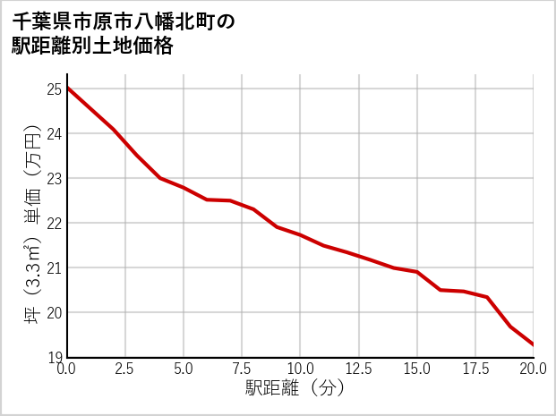 千葉県市原市八幡北町の徒歩距離別の土地坪単価
