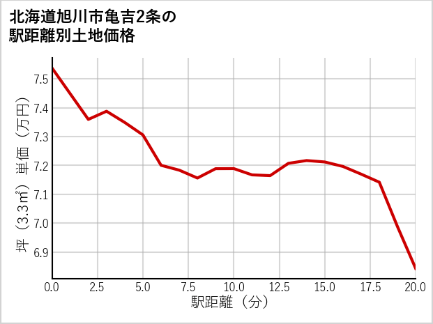 北海道旭川市亀吉2条の徒歩距離別の土地坪単価