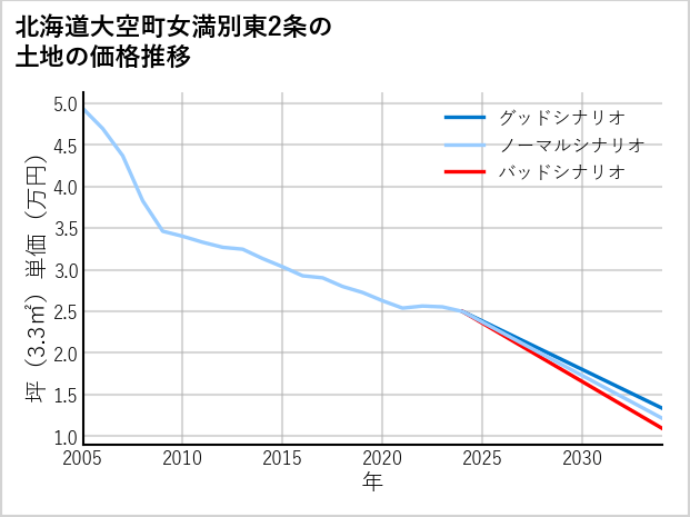 北海道大空町女満別東2条の土地価格推移