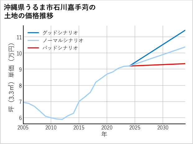 沖縄県うるま市石川嘉手苅の土地価格推移